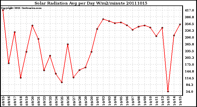 Milwaukee Weather Solar Radiation Avg per Day W/m2/minute