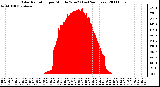 Milwaukee Weather Solar Radiation per Minute W/m2 (Last 24 Hours)