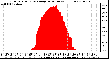 Milwaukee Weather Solar Radiation & Day Average per Minute W/m2 (Today)