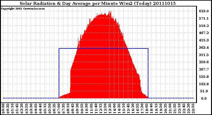 Milwaukee Weather Solar Radiation & Day Average per Minute W/m2 (Today)