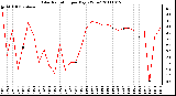 Milwaukee Weather Solar Radiation per Day KW/m2