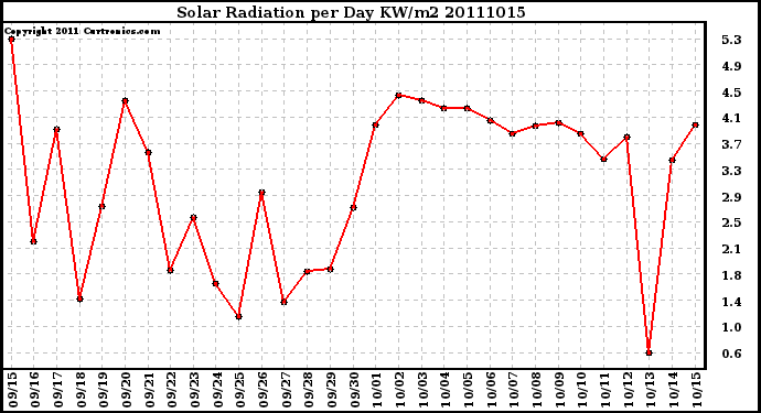 Milwaukee Weather Solar Radiation per Day KW/m2