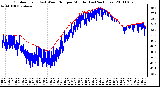 Milwaukee Weather Outdoor Temp (vs) Wind Chill per Minute (Last 24 Hours)