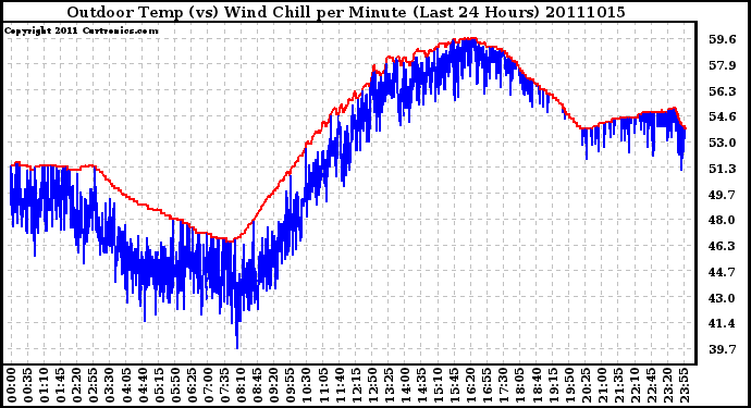 Milwaukee Weather Outdoor Temp (vs) Wind Chill per Minute (Last 24 Hours)