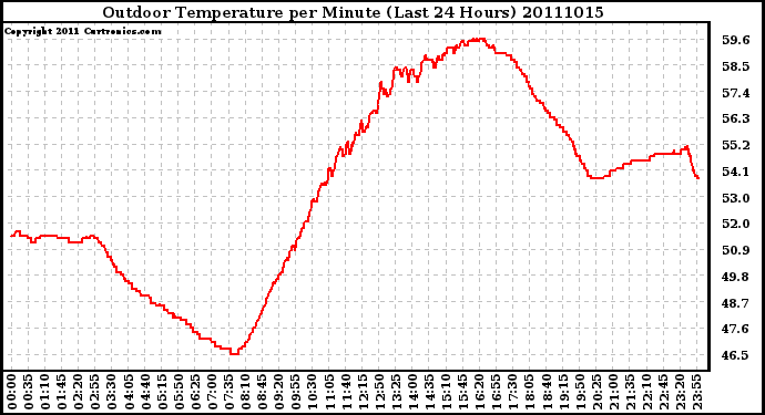 Milwaukee Weather Outdoor Temperature per Minute (Last 24 Hours)