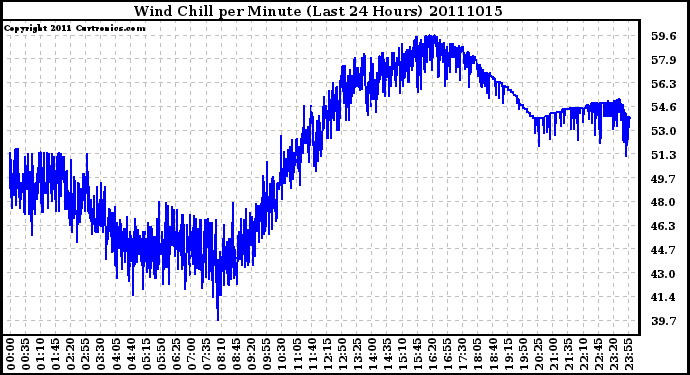 Milwaukee Weather Wind Chill per Minute (Last 24 Hours)