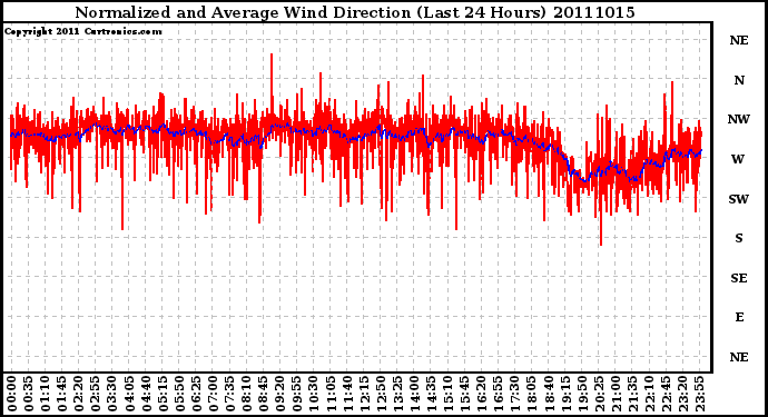 Milwaukee Weather Normalized and Average Wind Direction (Last 24 Hours)