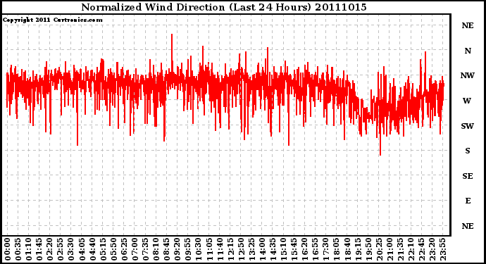 Milwaukee Weather Normalized Wind Direction (Last 24 Hours)