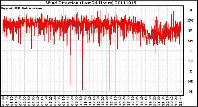 Milwaukee Weather Wind Direction (Last 24 Hours)