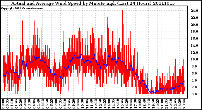 Milwaukee Weather Actual and Average Wind Speed by Minute mph (Last 24 Hours)