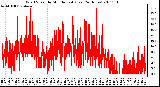 Milwaukee Weather Wind Speed by Minute mph (Last 24 Hours)