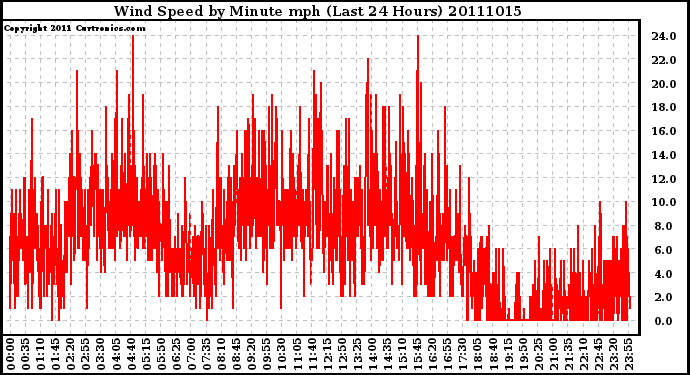 Milwaukee Weather Wind Speed by Minute mph (Last 24 Hours)