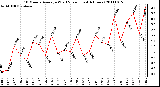 Milwaukee Weather 10 Minute Average Wind Speed (Last 4 Hours)