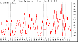 Milwaukee Weather Wind Speed by Minute mph (Last 1 Hour)