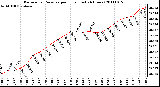 Milwaukee Weather Barometric Pressure per Hour (Last 24 Hours)