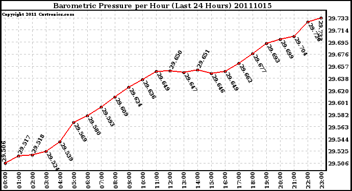 Milwaukee Weather Barometric Pressure per Hour (Last 24 Hours)