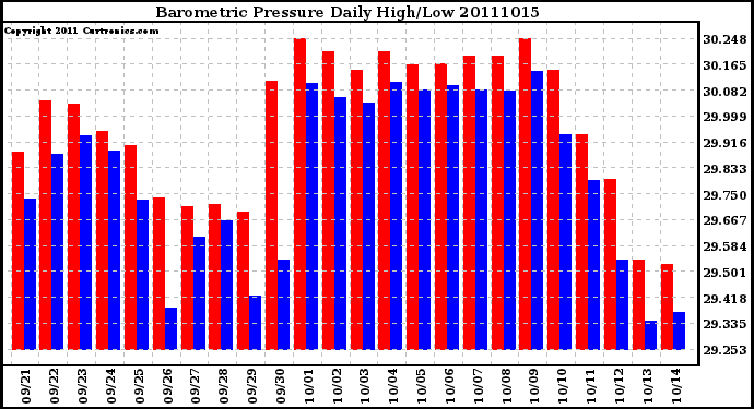 Milwaukee Weather Barometric Pressure Daily High/Low