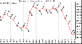 Milwaukee Weather Barometric Pressure Daily High