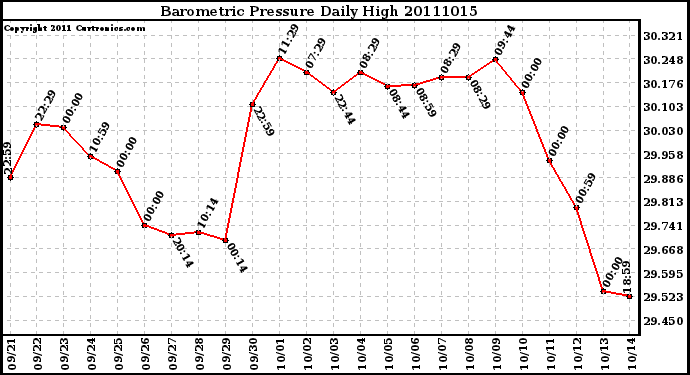 Milwaukee Weather Barometric Pressure Daily High