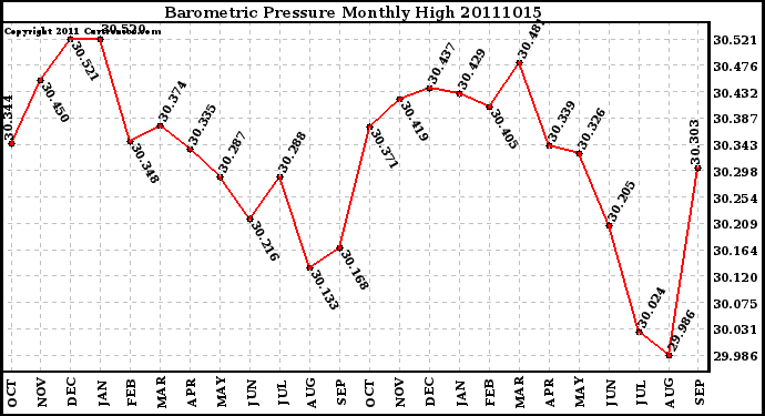 Milwaukee Weather Barometric Pressure Monthly High