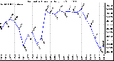 Milwaukee Weather Barometric Pressure Daily Low