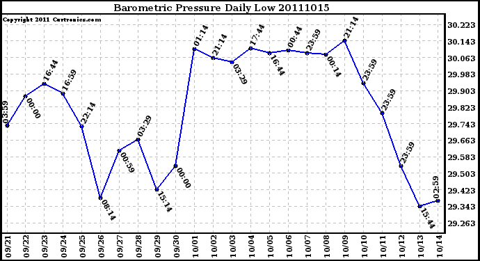 Milwaukee Weather Barometric Pressure Daily Low