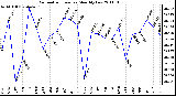 Milwaukee Weather Barometric Pressure Monthly Low