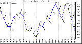 Milwaukee Weather Wind Chill Daily Low