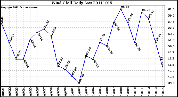 Milwaukee Weather Wind Chill Daily Low