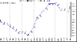 Milwaukee Weather Wind Chill (Last 24 Hours)