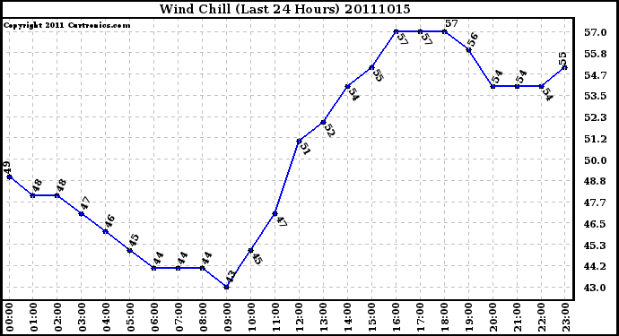 Milwaukee Weather Wind Chill (Last 24 Hours)