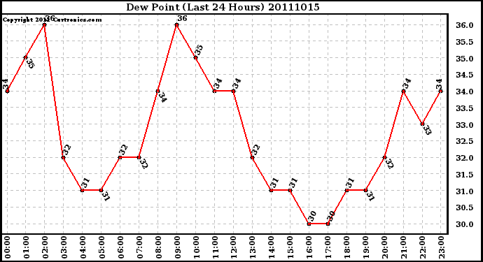 Milwaukee Weather Dew Point (Last 24 Hours)