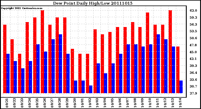 Milwaukee Weather Dew Point Daily High/Low