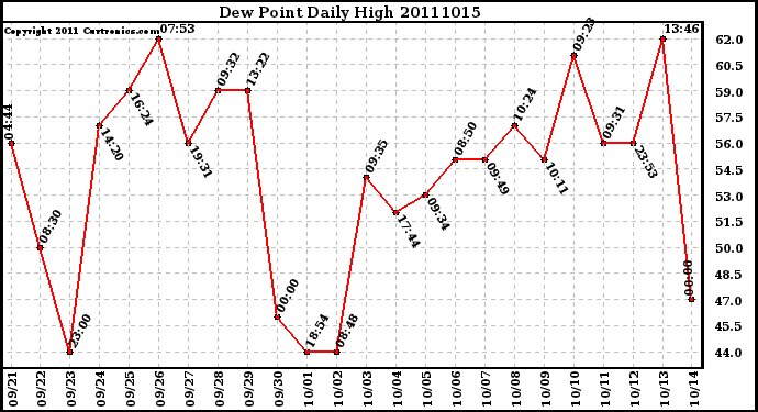 Milwaukee Weather Dew Point Daily High