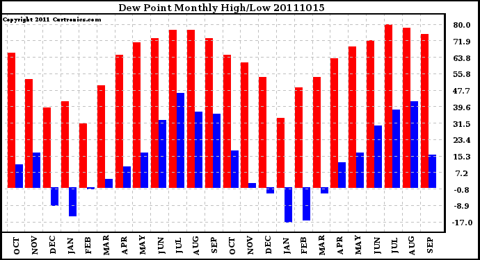 Milwaukee Weather Dew Point Monthly High/Low