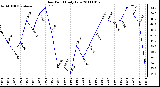 Milwaukee Weather Dew Point Daily Low