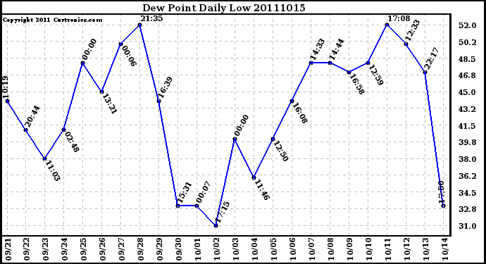 Milwaukee Weather Dew Point Daily Low