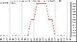 Milwaukee Weather Evapotranspiration per Hour (Last 24 Hours) (Inches)