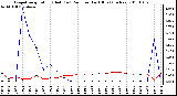 Milwaukee Weather Evapotranspiration (Red) (vs) Rain per Day (Blue) (Inches)