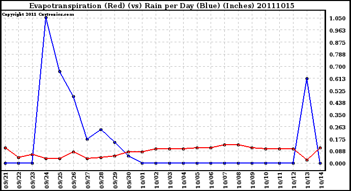 Milwaukee Weather Evapotranspiration (Red) (vs) Rain per Day (Blue) (Inches)