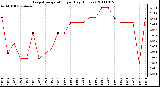 Milwaukee Weather Evapotranspiration per Day (Inches)