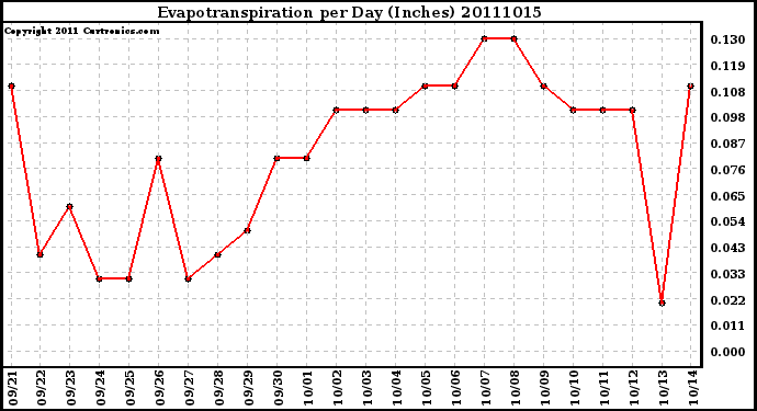 Milwaukee Weather Evapotranspiration per Day (Inches)