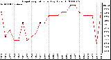 Milwaukee Weather Evapotranspiration per Day (Oz/sq ft)