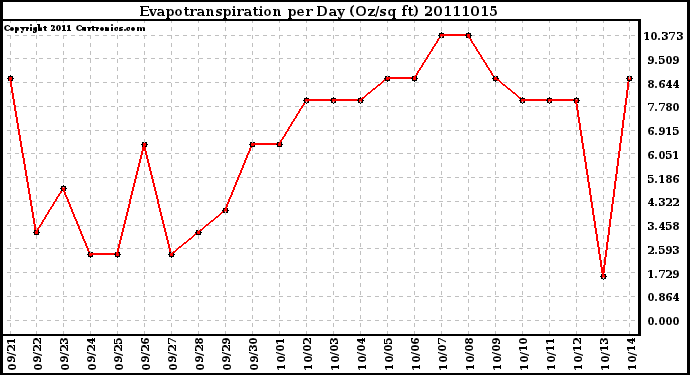 Milwaukee Weather Evapotranspiration per Day (Oz/sq ft)