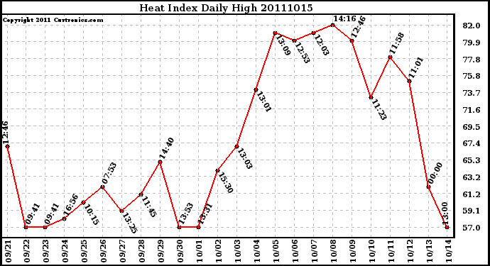 Milwaukee Weather Heat Index Daily High