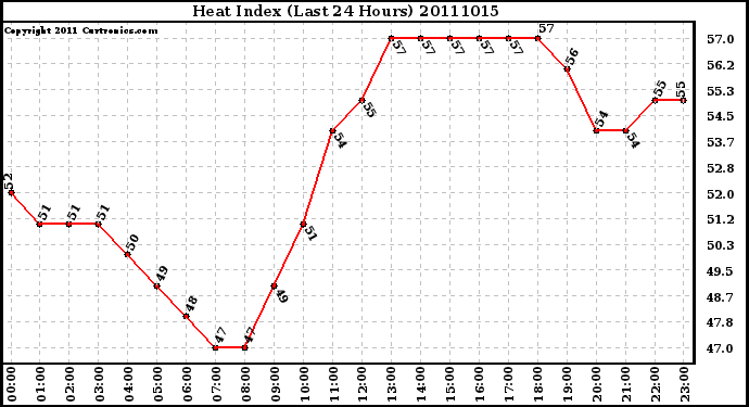 Milwaukee Weather Heat Index (Last 24 Hours)