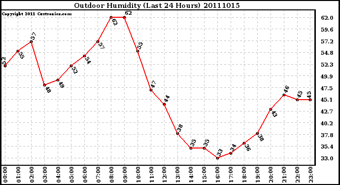 Milwaukee Weather Outdoor Humidity (Last 24 Hours)