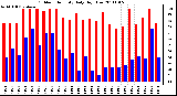 Milwaukee Weather Outdoor Humidity Daily High/Low