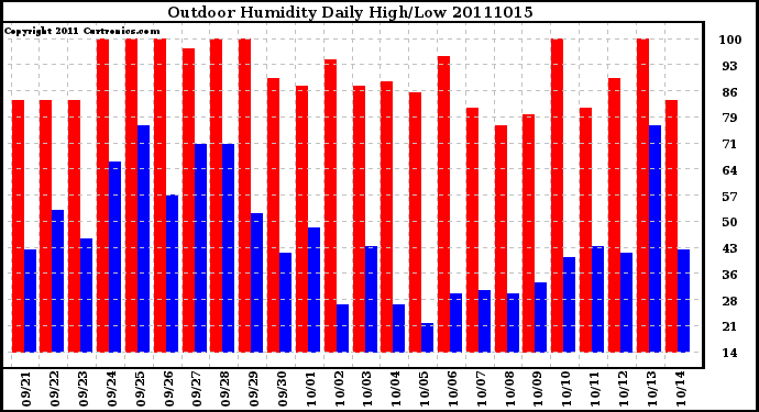 Milwaukee Weather Outdoor Humidity Daily High/Low