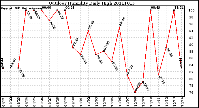 Milwaukee Weather Outdoor Humidity Daily High